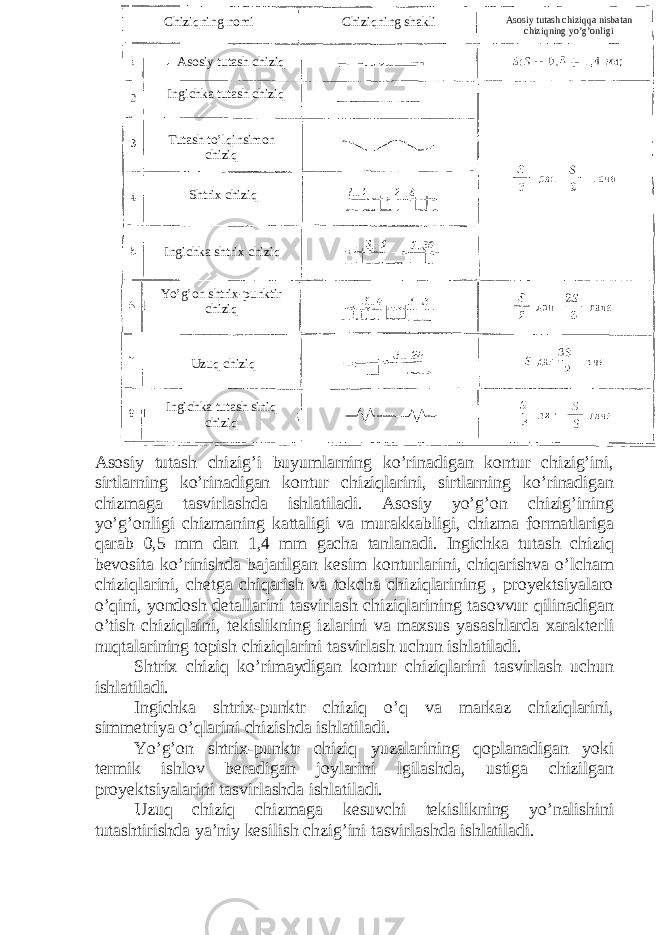 Asosiy tutash chizig’i buyumlarning ko’rinadigan kontur chizig’ini, sirtlarning ko’rinadigan kontur chiziqlarini, sirtlarning ko’rinadigan chizmaga tasvirlashda ishlatiladi. Asosiy yo’g’on chizig’ining yo’g’onligi chizmaning kattaligi va murakkabligi, chizma formatlariga qarab 0,5 mm dan 1,4 mm gacha tanlanadi. Ingichka tutash chiziq bevosita ko’rinishda bajarilgan kesim konturlarini, chiqarishva o’lcham chiziqlarini, chetga chiqarish va tokcha chiziqlarining , proyektsiyalaro o’qini, yondosh detallarini tasvirlash chiziqlarining tasovvur qilinadigan o’tish chiziqlaini, tekislikning izlarini va maxsus yasashlarda xarakterli nuqtalarining topish chiziqlarini tasvirlash uchun ishlatiladi. Shtrix chiziq ko’rimaydigan kontur chiziqlarini tasvirlash uchun ishlatiladi. Ingichka shtrix-punktr chiziq o’q va markaz chiziqlarini, simmetriya o’qlarini chizishda ishlatiladi. Yo’g’on shtrix-punktr chiziq yuzalarining qoplanadigan yoki termik ishlov beradigan joylarini lgilashda, ustiga chizilgan proyektsiyalarini tasvirlashda ishlatiladi. Uzuq chiziq chizmaga kesuvchi tekislikning yo’nalishini tutashtirishda ya’niy kesilish chzig’ini tasvirlashda ishlatiladi. Chiziqning nomi Chiziqning shakli Asosiy tutash chiziqqa nisbatan chiziqning yo’g’onligi Asosiy tutash chiziq Tutash to’lqinsimon chiziq Shtrix chiziq Ingichka shtrix chiziq Ingichka tutash chiziq Yo’g’on shtrix-punktir chiziq Uzuq chiziq Ingichka tutash siniq chiziq 