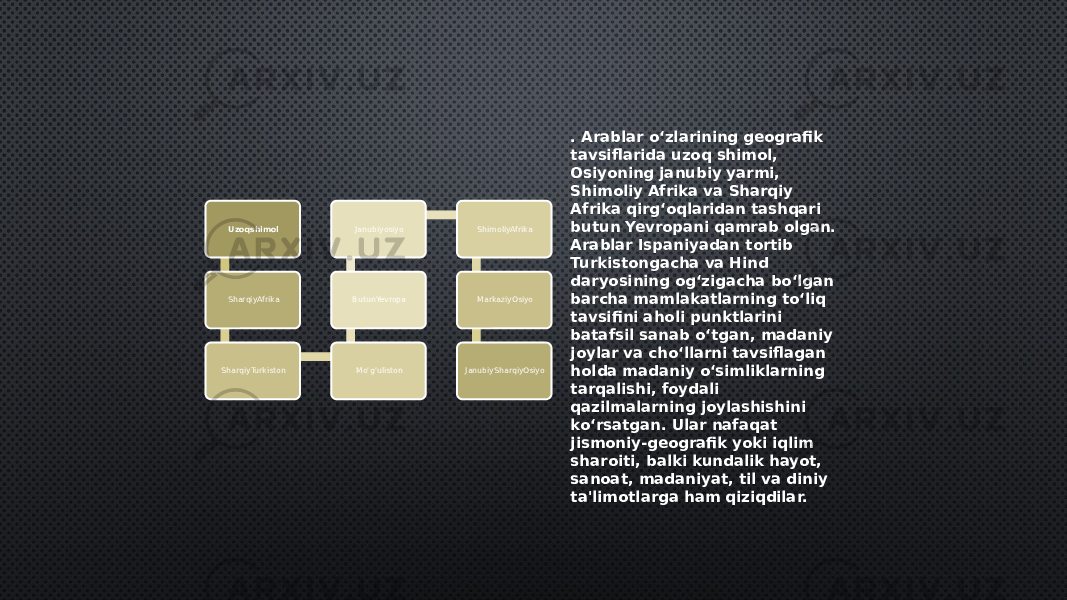 . Arablar oʻzlarining geografik tavsiflarida uzoq shimol, Osiyoning janubiy yarmi, Shimoliy Afrika va Sharqiy Afrika qirgʻoqlaridan tashqari butun Yevropani qamrab olgan. Arablar Ispaniyadan tortib Turkistongacha va Hind daryosining ogʻzigacha boʻlgan barcha mamlakatlarning toʻliq tavsifini aholi punktlarini batafsil sanab oʻtgan, madaniy joylar va choʻllarni tavsiflagan holda madaniy oʻsimliklarning tarqalishi, foydali qazilmalarning joylashishini koʻrsatgan. Ular nafaqat jismoniy-geografik yoki iqlim sharoiti, balki kundalik hayot, sanoat, madaniyat, til va diniy ta&#39;limotlarga ham qiziqdilar.Uzoqshimol SharqiyAfrika SharqiyTurkiston Mo’g’ulistonButunYevropa Janubiyosiyo ShimoliyAfrika MarkaziyOsiyo JanubiySharqiyOsiyo 