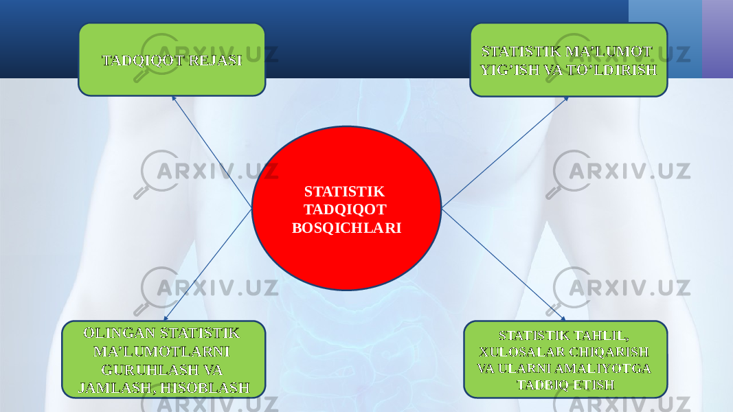 STATISTIK TADQIQOT BOSQICHLARITADQIQOT REJASI STATISTIK MA’LUMOT YIG’ISH VA TO’LDIRISH OLINGAN STATISTIK MA’LUMOTLARNI GURUHLASH VA JAMLASH, HISOBLASH STATISTIK TAHLIL, XULOSALAR CHIQARISH VA ULARNI AMALIYOTGA TADBIQ ETISH 