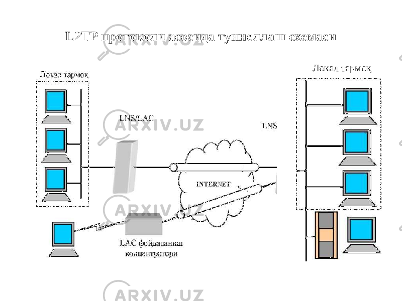 L2TP протоколи асосида туннеллаш схемаси Локал тармоқ 