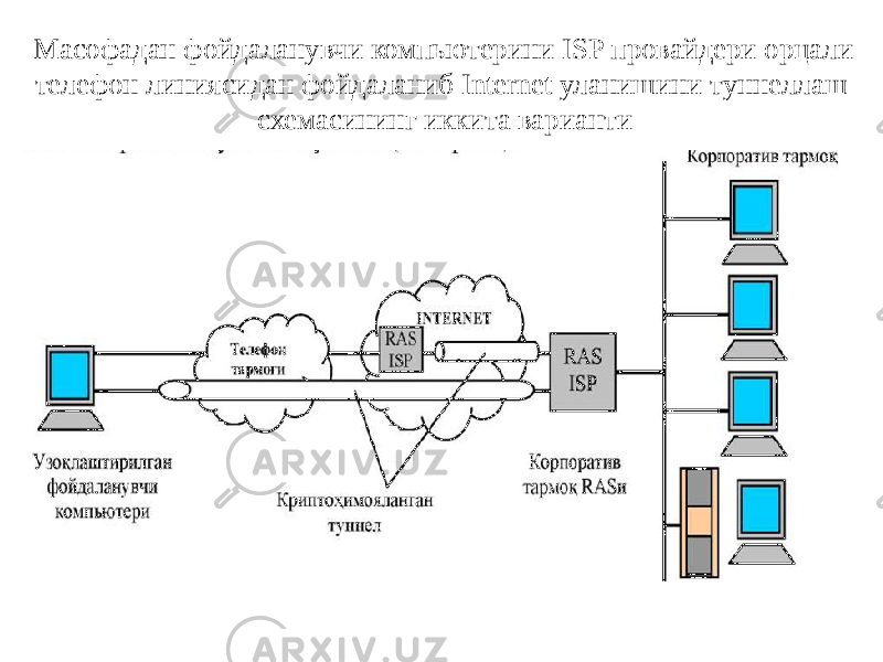 Масофадан фойдаланувчи компьютерини ISP провайдери орцали телефон линиясидан фойдаланиб Internet уланишини туннеллаш схемасининг иккита варианти 