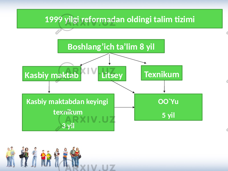 1999 yilgi reformadan oldingi talim tizimi Boshlang’ich ta’lim 8 yil Kasbiy maktab Litsey Texnikum Kasbiy maktabdan keyingi texnikum 3 yil OO`Yu 5 yil 