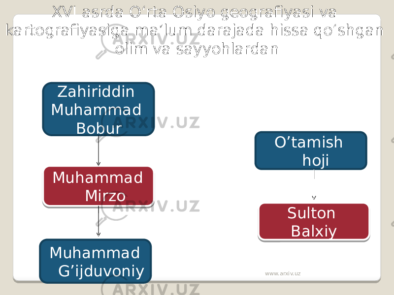 XVI asrda O‘rta Osiyo geografiyasi va kartografiyasiga ma’lum darajada hissa qo‘shgan olim va sayyohlardan Zahiriddin Muhammad Bobur Muhammad Mirzo Muhammad G’ijduvoniy Sulton Balxiy O’tamish hoji www.arxiv.uz 0B 01 01 3F 3902 