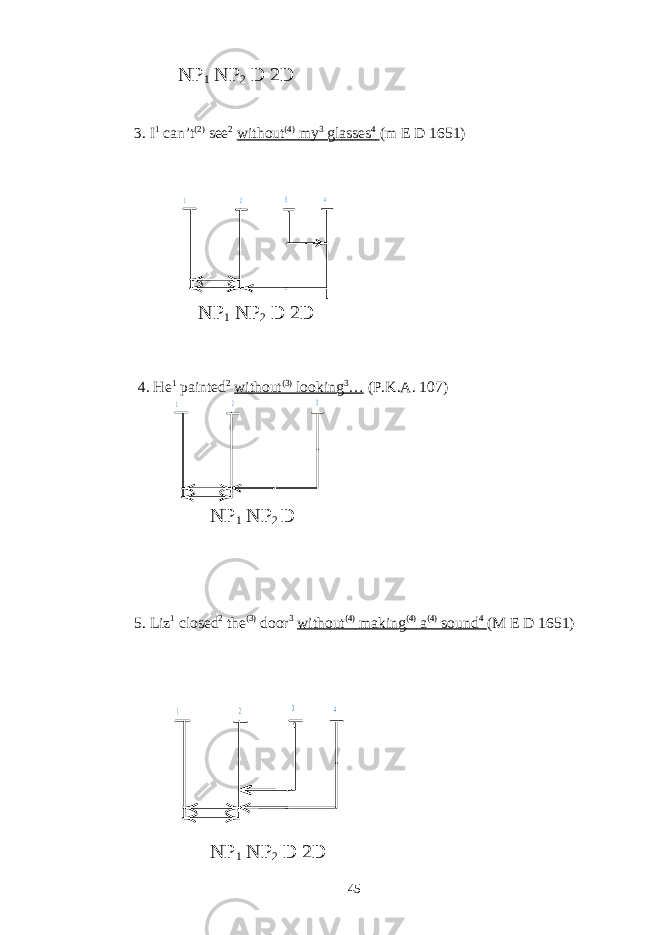 NP 1 NP 2 D 2D 3. I 1 can’t (2) see 2 without (4) my 3 glasses 4 (m E D 1651) 1 2 3 4 NP 1 NP 2 D 2D 4. He 1 painted 2 without (3) looking 3 … (P.K.A. 107) 1 2 3 NP 1 NP 2 D 5. Liz 1 closed 2 the (3) door 3 without (4) making (4) a (4) sound 4 (M E D 1651) 1 2 3 4 NP 1 NP 2 D 2D 45 