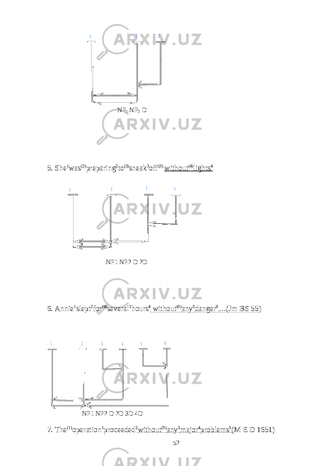  1 2 3 NP 1 NP 2 D 5. She 1 was (2) preparing 2 to (3) sneak 3 off (3) without (4) lights 4 1 2 3 4 NP1 NP2 D 2D 6. Annie 1 slept 2 for (4) several 3 hours 4 without (6) any 5 danger 6 …(Jm BS 55) 2 4 6 5 1 3 NP1 NP2 D 2D 3D 4D 7. The (1) operation 1 proceeded 2 without (5) any 3 major 4 problems 5 (M E D 1651) 52 