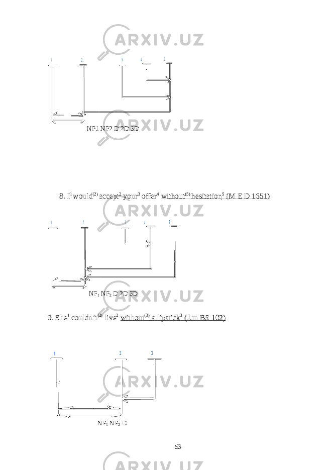 2 3 5 4 1NP1 NP2 D 2D 3D 8. I 1 would (2) accept 2 your 3 offer 4 without (5) hesitation 5 (M E D 1651) 2 3 5 4 1 NP 1 NP 2 D 2D 3D 9. She 1 couldn’t (2) live 2 without (3) a lipstick 3 (J.m BS 102) 1 2 3 NP 1 NP 2 D 53 