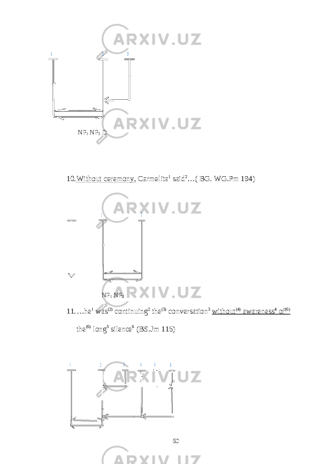 1 2 3 NP 1 NP 2 D 10. Without ceremony, Carmelita 1 said 2 …( BG. WG.Pm 194) 1 2 NP 1 NP 2 11. …he 1 was (2) continuing 2 the (3) conversation 3 without (4) awareness 4 of (6) the (6) long 5 silence 6 (BS.Jm 115) 2 3 5 4 1 6 60 