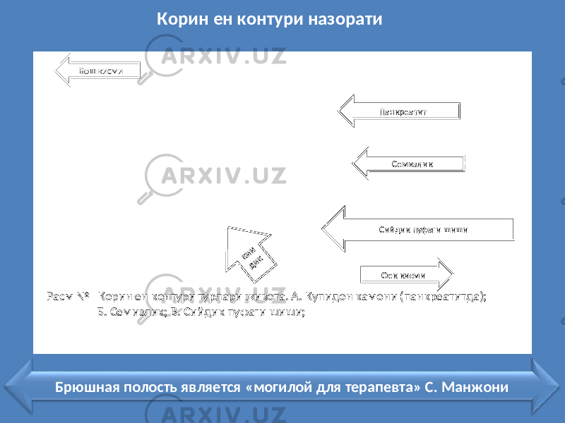 Корин ен контури назорати Расм № Корин ен контури турлари живота. А. Купидон камони (панкреатитда); Б. Семизлик; В. Сийдик пуфаги шиши; Брюшная полость является «могилой для терапевта» С. Манжони Бош кисми Оек кисмикин дикПанкреатит Семизлик Сийдик пуфаги шиши 