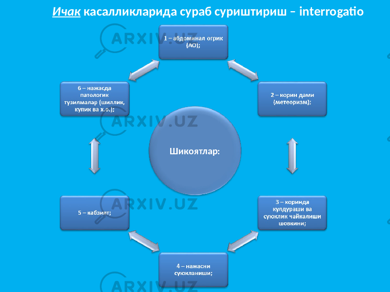 Ичак касалликларида сураб суриштириш – interrogatio Шикоятлар: 