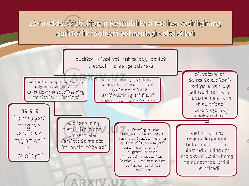 12-modda. O‘zbekiston Respublikasi Moliya vazirligining auditorlik faoliyati sohasidagi vakolatlari auditorlik faoliyati sohasidagi davlat siyosatini amalga oshiradi auditorlik faoliyati sohasidagi xalqaro tashkilotlarda O‘zbekiston Respublikasining manfaatlarini ifodalaydi malaka komissiyasi ning ish tartibi va reglamenti ni belgilaydi auditorlarning respublika jamoat birlashmalari ishtirokida malaka imtihonini o‘tkazadi auditorlarning respublika jamoat birlashmalari bilan birgalikda auditorlik tashkilotlarining ishi sifatini tashqi nazoratdan o‘tkazadi o‘z vakolatlari doirasida auditorlik faoliyatini tartibga soluvchi normativ- huquqiy hujjatlarni ishlab chiqadi, tasdiqlaydi va amalga oshiradi auditorning malaka sertifikatini beradi, qayta rasmiylashtiradi, uning amal qilish muddatini uzaytiradi va uning amal qilishini tugatadi, bundan O‘zbekiston Respublikasi Markaziy banki tomonidan beriladigan sertifikat mustasno auditorlarning respublika jamoat birlashmalari bilan birgalikda auditorlar malakasini oshirishning namunaviy dasturini tasdiqlaydi 