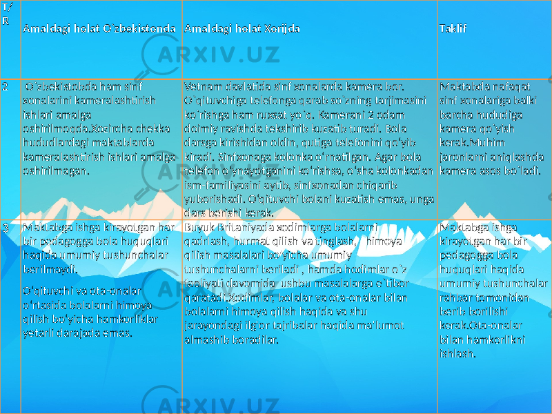 8T/ R Amaldagi holat O`zbekistonda Amaldagi holat Xorijda Taklif 2 O`zbekistobda ham sinf xonalarini kameralashtirish ishlari amalga oshirilmoqda.Xozircha chekka hududlardagi maktablarda kameralashtirish ishlari amalga oshirilmagan. Vetnam davlatida sinf xonalarda kamera bor. O`qituvchiga telefonga qarab so`zning tarjimasini ko`rishga ham ruxsat yo`q. Kamerani 2 odam doimiy ravishda tekshirib kuzatib turadi. Bola darsga kirishidan oldin, qutiga telefonini qo‘yib kiradi. Sinfxonaga kolonka o‘rnatilgan. Agar bola telefon o‘ynayotganini ko‘rishsa, o‘sha kolonkadan ism-familiyasini aytib, sinfxonadan chiqarib yuborishadi. O‘qituvchi bolani kuzatish emas, unga dars berishi kerak. Maktabda nafaqat sinf xonalariga balki barcha hududiga kamera qo`yish kerak.Muhim jaronlarni aniqlashda kamera asos bo`ladi. 3 Maktabga ishga kirayotgan har bir pedagogga bola huquqlari haqida umumiy tushunchalar berilmaydi. O‘qituvchi va ota-onalar o‘rtasida bolalarni himoya qilish bo‘yicha hamkorliklar yetarli darajada emas. Buyuk Britaniyada xodimlarga bolalarni qadrlash, hurmat qilish va tinglash, himoya qilish masalalari bo&#39;yicha umumiy tushunchalarni beriladi , hamda hodimlar o`z faoliyati davomida ushbu masalalarga e`tibor qaratadi.Xodimlar, bolalar va ota-onalar bilan bolalarni himoya qilish haqida va shu jarayondagi ilg&#39;or tajribalar haqida ma&#39;lumot almashib boradilar. Maktabga ishga kirayotgan har bir pedagogga bola huquqlari haqida umumiy tushunchalar rahbar tomonidan berib borilishi kerak.Ota-onalar bilan hamkorlikni ishlash. 