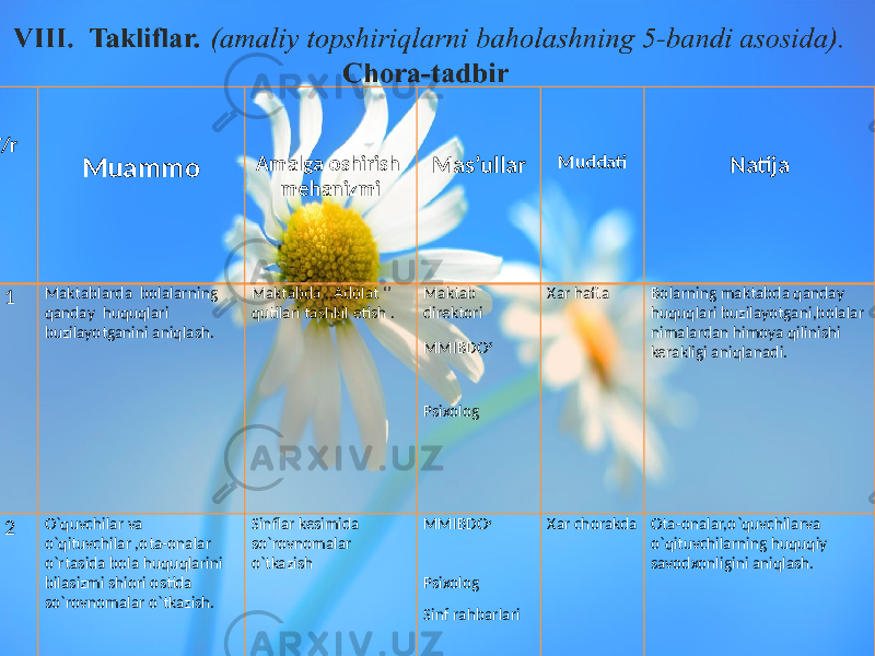 9 T/r Muammo Amalga oshirish mehanizmi Mas’ullar Muddati Natija 1 Maktablarda bolalarning qanday huquqlari buzilayotganini aniqlash. Maktabda ,,Adolat ‘’ qutilari tashkil etish . Maktab direktori MMIBDO ‘ Psixolog Xar hafta Bolarning maktabda qanday huquqlari buzilayotgani,bolalar nimalardan himoya qilinishi kerakligi aniqlanadi. 2 O`quvchilar va o`qituvchilar ,ota-onalar o`rtasida bola huquqlarini bilasizmi shiori ostida so`rovnomalar o`tkazish. Sinflar kesimida so`rovnomalar o`tkazish MMIBDO ‘ Psixolog Sinf rahbarlari Xar chorakda Ota-onalar,o`quvchilarva o`qituvchilarning huquqiy savodxonligini aniqlash. 