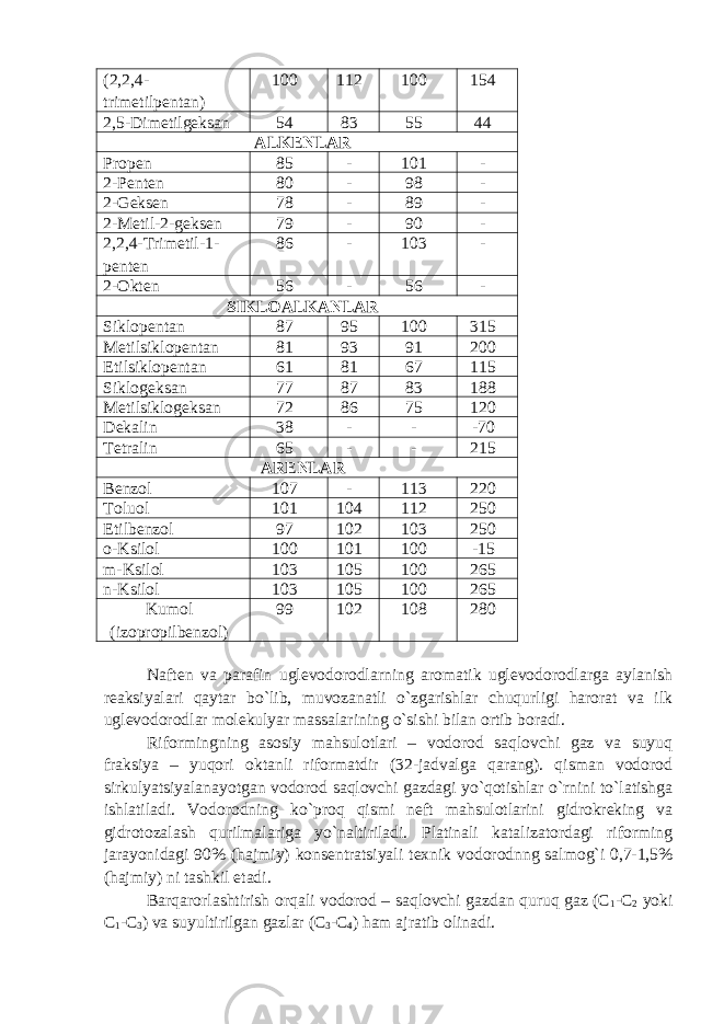 (2,2,4- trimetilpentan ) 100 112 100 154 2,5- Dimetilgeksan 54 83 55 44 ALKENLAR Propen 85 - 101 - 2- Penten 80 - 98 - 2- Geksen 78 - 89 - 2-Ме til -2- geksen 79 - 90 - 2,2,4-Т rimetil -1- penten 86 - 103 - 2-О kten 56 - 56 - SIKLOALKANLAR Siklopentan 87 95 100 315 Ме tilsiklopentan 81 93 91 200 Etilsiklopentan 61 81 67 115 Siklogeksan 77 87 83 188 Metilsiklogeksan 72 86 75 120 Dekalin 38 - - -70 Tetralin 65 - - 215 ARENLAR Benzol 107 - 113 220 Toluol 101 104 112 250 Etilbenzol 97 102 103 250 o-Ksilol 100 101 100 -15 m-Ksilol 103 105 100 265 n-Ksilol 103 105 100 265 Kumol (izopropilbenzol) 99 102 108 280 Naften va parafin uglevodorodlarning aromatik uglevodorodlarga aylanish reaksiyalari qaytar bo`lib, muvozanatli o`zgarishlar chuqurligi harorat va ilk uglevodorodlar molekulyar massalarining o`sishi bilan ortib boradi. Riformingning asosiy mahsulotlari – vodorod saqlovchi gaz va suyuq fraksiya – yuqori oktanli riformatdir (32-jadvalga qarang). qisman vodorod sirkulyatsiyalanayotgan vodorod saqlovchi gazdagi yo`qotishlar o`rnini to`latishga ishlatiladi. Vodorodning ko`proq qismi neft mahsulotlarini gidrokreking va gidrotozalash qurilmalariga yo`naltiriladi. Platinali katalizatordagi riforming jarayonidagi 90% (hajmiy) konsentratsiyali texnik vodorodnng salmog`i 0,7-1,5% (hajmiy) ni tashkil etadi. Barqarorlashtirish orqali vodorod – saqlovchi gazdan quruq gaz (C 1 -C 2 yoki C 1 -C 3 ) va suyultirilgan gazlar (C 3 -C 4 ) ham ajratib olinadi. 