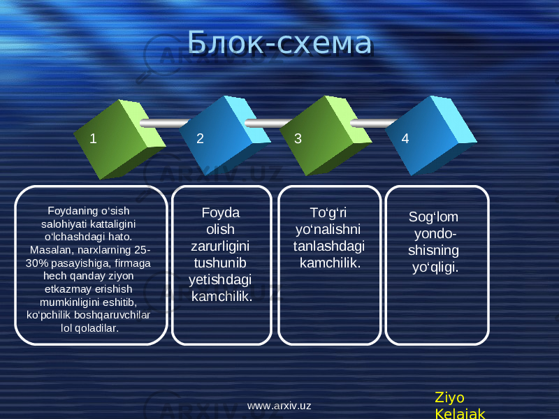 Блок-схема 1 2 3 4 Foydaning o‘sish salohiyati kattaligini o‘lchashdagi hato. Masalan, narxlarning 25- 30% pasayishiga, firmaga h е ch qanday ziyon е tkazmay erishish mumkinligini eshitib, ko‘pchilik boshqaruvchilar lol qoladilar. Foyda olish zarurligini tushunib y е tishdagi kamchilik. To‘g‘ri yo‘nalishni tanlashdagi kamchilik. Sog‘lom yondo - shisning yo‘qligi. Ziyo Kelajakwww.arxiv.uz23 