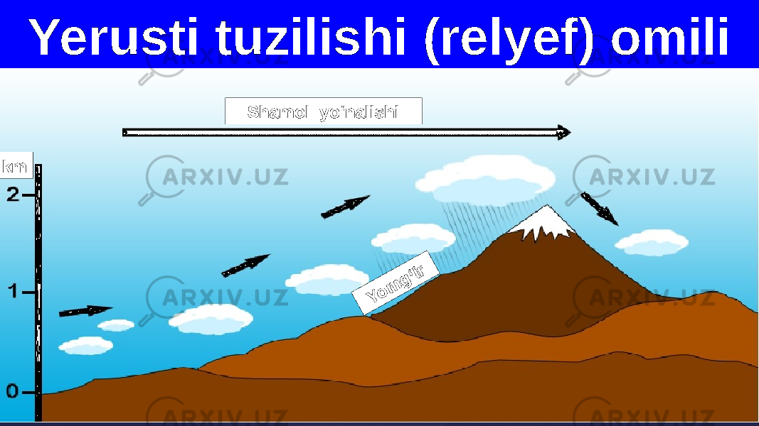 Yerusti tuzilishi (relyef) omili Shamol yo‘nalishiY o m g ‘ir km 
