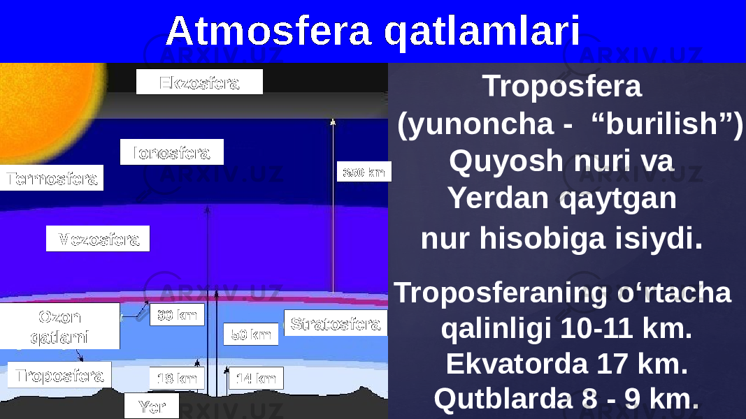 Troposfera (yunoncha - “burilish”) Quyosh nuri va Yerdan qaytgan nur hisobiga isiydi . Atmosfera qatlamlari Troposferaning o‘rtacha qalinligi 10-11 km. Ekvatorda 17 km. Qutblarda 8 - 9 km. Ekzosfera Termosfera Mezosfera Stratosfera Troposfera Ionosfera Ozon qatlami Yer 90 km 50 km 14 km18 km 350 km 