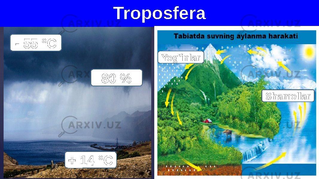  Troposfera + 14 °C- 55 °C 80 % Yog‘inlar Shamollar 