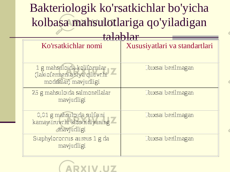 Bakteriologik ko&#39;rsatkichlar bo&#39;yicha kolbasa mahsulotlariga qo&#39;yiladigan talablar Ko&#39;rsatkichlar nomi Xususiyatlari va standartlari 1 g mahsulotda koliformlar (laktofermentatsiya qiluvchi moddalar) mavjudligi Ruxsat berilmagan 25 g mahsulotda salmonellalar mavjudligi Ruxsat berilmagan 0,01 g mahsulotda sulfatni kamaytiruvchi klostridiyaning mavjudligi Ruxsat berilmagan Staphylococcus aureus 1 g da mavjudligi Ruxsat berilmagan 