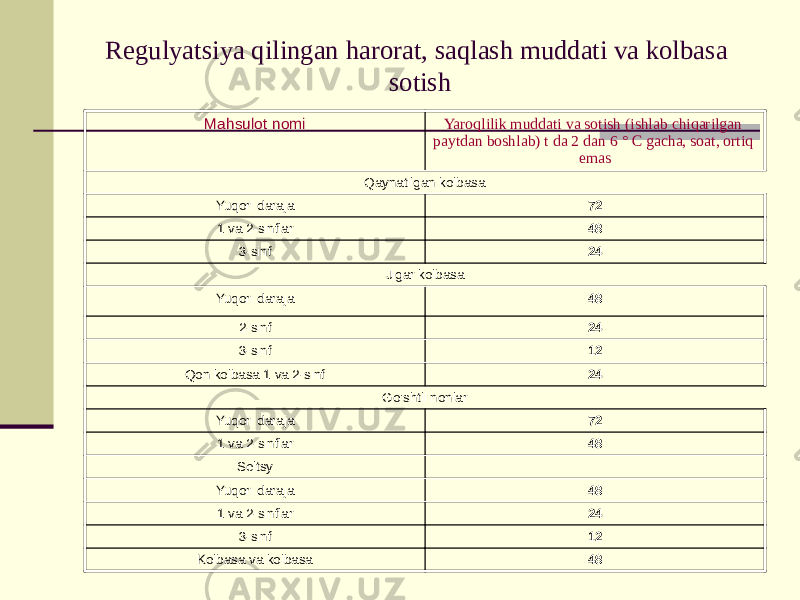 Regulyatsiya qilingan harorat, saqlash muddati va kolbasa sotish Mahsulot nomi Yaroqlilik muddati va sotish (ishlab chiqarilgan paytdan boshlab) t da 2 dan 6 ° C gacha, soat, ortiq emas Qaynatilgan kolbasa Yuqori daraja 72 1 va 2-sinflar 48 3-sinf 24 Jigar kolbasa Yuqori daraja 48 2-sinf 24 3-sinf 12 Qon kolbasa 1 va 2-sinf 24 Go&#39;shtli nonlar Yuqori daraja 72 1 va 2-sinflar 48 Seltsy Yuqori daraja 48 1 va 2-sinflar 24 3-sinf 12 Kolbasa va kolbasa 48 