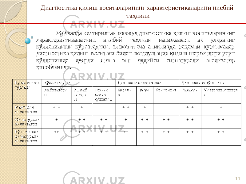 11Диагностика қилиш воситаларининг характеристикаларини нисбий таҳлили Жадвалда келтирилган мавжуд диагностика қилиш воситаларининг характеристикаларини нисбий таҳлили натижалари ва уларнинг қўлланилиши кўрсатадики, элементгача аниқликда рақамли қурилмалар диагностика қилиш воситаси билан эксплуатация қилиш шароитлари учун қўлланишда деярли ягона энг оддийси сигнатурали анализатор ҳисобланади. Қурилмалар турлари Қўлланилиши Диагностика даражаси Диагностика кўриниши Лаборатори я Ишлаб чиқари ш Техник хизмат кўрсатиш Қурилм а Тугун Компонент Рақамли Микропроцессорл и Мантиқий анализатор + + + + + + + + + Сигнатурали анализатор + + + + + + + + + + + + + + Кўп каналли сигнатурали анализатор ++ + + + + ++ + + + + + + + + 