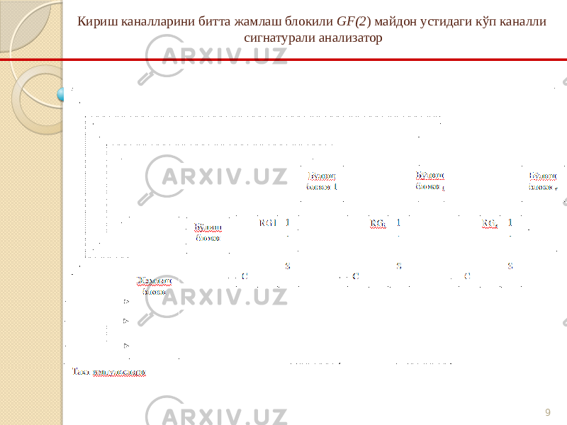 9Кириш каналларини битта жамлаш блокили GF(2 ) майдон устидаги кўп каналли сигнатурали анализатор 