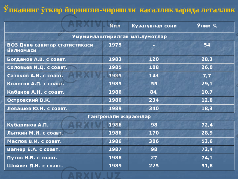 Ўпканинг ўткир йирингли-чиришли касалликларида леталлик Йил Кузатувлар сони Ўлим % Умумийлаштирилган маълумотлар ВОЗ Дуне санитар статистикаси йилномаси 1975 - 54 Богданов А.В. с соавт. 1983 120 28,3 Соловьев И.Д. с соавт. 1985 108 26,0 Сазоков А.И. с соавт. 1985 143 7,7 Колесов А.П. с соавт. 1985 55 29,1 Кабанов А.Н. с соавт. 1986 84, 10,7 Островский В.К. 1986 234 12,8 Левашев Ю.Н. с соавт. 1989 340 18,3 Гангренали жараенлар Кубаринов А.П. 1986 98 72,4 Лыткин М.И. с соавт. 1986 170 28,9 Маслов В.И. с соавт. 1986 306 53,6 Вагнер Е.А. с соавт. 1987 98 72,4 Путов Н.В. с соавт. 1988 27 74,1 Шойхет Я.Н. с соавт. 1989 225 51,8 