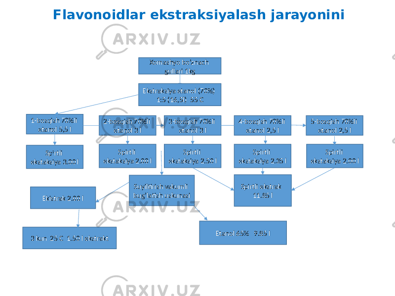 Flavonoidlar ekstraksiyalash jarayonini Xomashyo bo’znach gullari 1kg Ekstraksiya etanol (70%) 1:5 (16,5l) 55 C 5-bosqish 70%li etanol 2,5 l2-bosqish 70%li etanol 3 l 3-bosqish 70%li etanol 3 l 4-bosqish 70%li etanol 2,5 l1-bosqish 70%li etanol 5,5 l Spirtli ekstaksiya 3.00 l Spirtli ekstaksiya 2.00 l Spirtli ekstaksiya 2.50 l Spirtli ekstaksiya 2.35 l Spirtli ekstaksiya 2.00 l Suyiltirish vakumli bug’latish uskunasi Spirtli ekstrak 11.85 l Ekistrak 2.00 l Etanol 65% 9.85 l 3 kun 25 C 1.50 l ekstrakt 