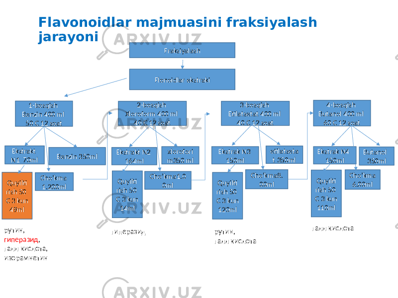 Flavonoidlar majmuasini fraksiyalash jarayoni Flonoidlar ekstraki Fraksiyalash 2-bosqish Xloroform 400 ml 40 C 12 soat 3-bosqish Etilatsetat 400 ml 40 C 12 soat 4-bosqish Butanol 400 ml 60 C 12 soat1-bosqish Benzin 400 ml 50 C 12 soat Ekstrakt N1 70ml Benzin 350ml Cho’kma 1.200ml Ekstrakt N2 164ml xlorofori m350 ml Cho’kma1.0 0ml Ekstrak N3 150ml etilatseta t 350ml Cho’kma8. 00ml Ekstrak N4 150ml Butanol 350ml Cho’kma 6.00mlQuyilti rish 50 C 3 kun 49ml Quyilti rish 50 C 3 kun 14ml Quyilti rish 50 C 3 kun 120ml Quyilti rish 50 C 3 kun 110ml рутин, гиперазид , галл кислота, изорамнетин гиперазид рутин, галл кислота галл кислота 