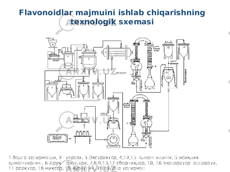 Flavonoidlar majmuini ishlab chiqarishning texnologik sxemasi 1-болга тегирмонли, 2 –торози, 3-Экстрактор, 4,12,15- олчаш идиши, 5-исиклик алмаштиргич , 6-Друк – фильтри, 7,8,9,13,17-сборниклар, 10, 16-эвапаратор аппарати, 11-реактор, 18-миксер, 19-куритгич, 20-айлана тегирмон 