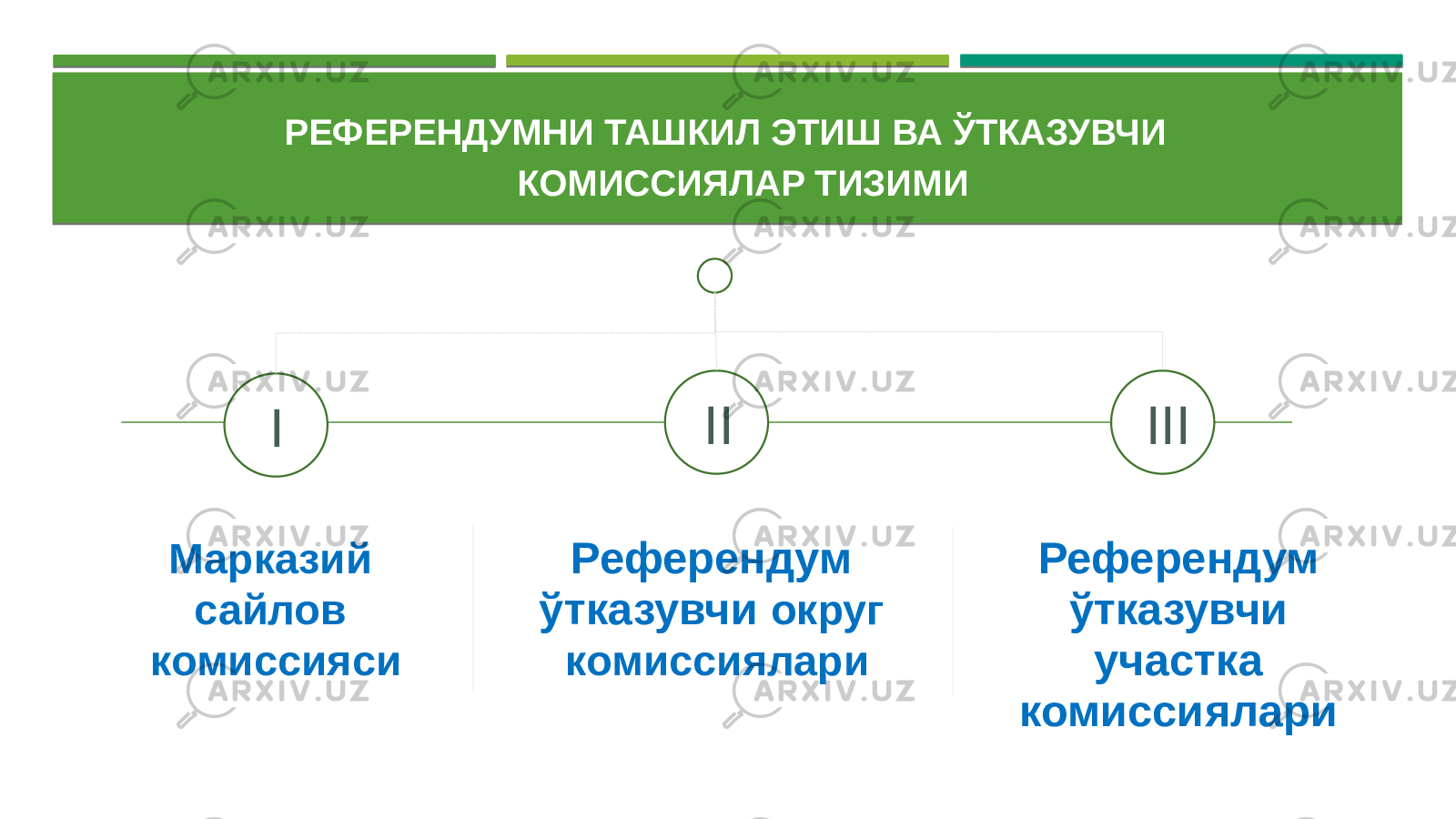 Марказий сайлов комиссияси Референдум ўтказувчи округ комиссиялари Референдум ўтказувчи участка комиссиялари . РЕФЕРЕНДУМНИ ТАШКИЛ ЭТИШ ВА ЎТКАЗУВЧИ КОМИССИЯЛАР ТИЗИМИ I II III 