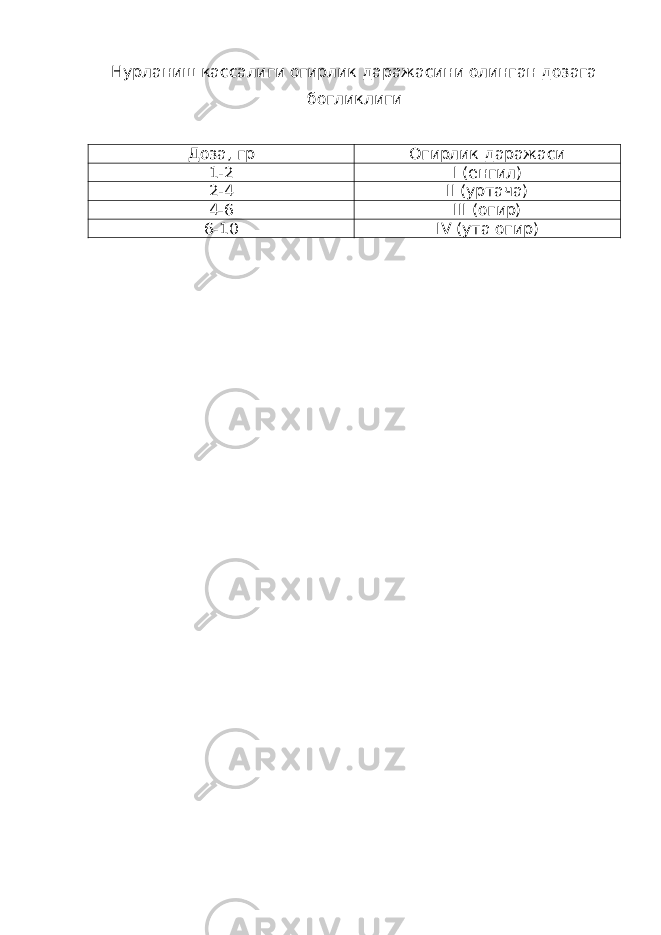 Нурланиш кассалиги огирлик даражасини олинган дозага богликлиги Доза, гр Огирлик даражаси 1-2 I (енгил) 2-4 II (уртача) 4-6 III (огир) 6-10 IV (ута огир) 