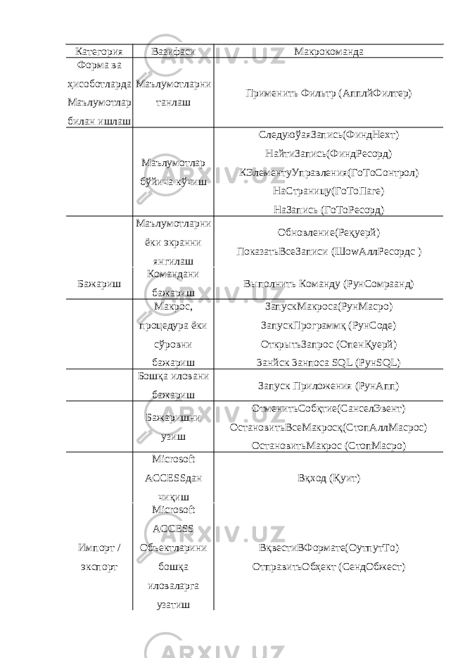 Категория Вазифаси Макрокоманда Форма ва ҳисоботларда Маълумотлар билан ишлаш Маълумотларни танлаш Применить Фильтр (АпплйФилтер) Маълумотлар бўйича кўчиш СледуюўаяЗапись(ФиндНехт) НайтиЗапись(ФиндРеcорд) КЭлементуУправления(ГоТоCонтрол) НаСтраницу(ГоТоПаге) НаЗапись (ГоТоРеcорд) Маълумотларни ёки экранни янгилаш Обновление(Реқуерй) ПоказатьВсеЗаписи (ШоwАллРеcордс ) Бажариш Командани бажариш Выполнить Команду (РунCомраанд) Макрос, процедура ёки сўровни бажариш ЗапускМакроса(РунМаcро) ЗапускПрограммқ (РунCоде) ОткрытьЗапрос (ОпенҚуерй) 3анйcк 3анпоcа SQL (РунSQL) Бошқа иловани бажариш Запуск Приложения (РунАпп) Бажаришни узиш ОтменитьСобқтие(CанcелЭвент) ОстановитьВсеМакросқ(СтопАллМаcрос) ОстановитьМакрос (СтопМаcро) Microsoft ACCESSдан чиқиш Вқход (Қуит) Импорт / экспорт Microsoft ACCESS Объектларини бошқа иловаларга узатиш ВқвестиВФормате(ОутпутТо) ОтправитьОбҳект (СендОбжеcт) 