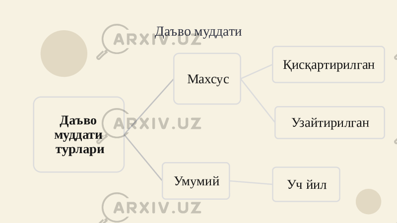 Даъво муддати Даъво муддати турлари Махсус Қисқартирилган Узайтирилган Умумий Уч йил 