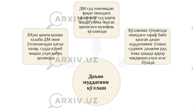 Даъво муддатини қўллашБҲни ҳимоя қилиш талаби ДМ нинг ўтганлигидан қатъи назар, судда кўриб чиқиш учун қабул қилинади ДМ суд томонидан фақат низодаги тарафнинг суд қарор чиқаргунича берган аризасига мувофиқ қўлланади Қўлланиш тўғрисида низодаги тараф баён қилган даъво муддатининг ўтиши суднинг даъвони рад этиш ҳақида қарор чиқариши учун асос бўлади 