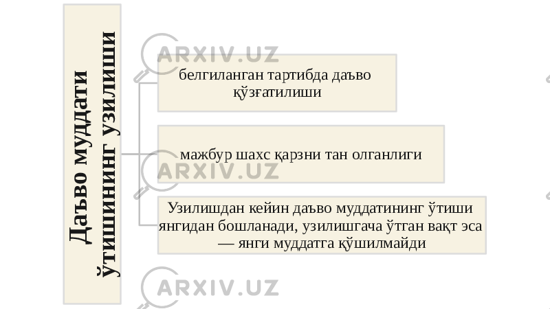 Д а ъ в о м у д д а т и ў т и ш и н и н г у з и л и ш ибелгиланган тартибда даъво қўзғатилиши мажбур шахс қарзни тан олганлиги Узилишдан кейин даъво муддатининг ўтиши янгидан бошланади, узилишгача ўтган вақт эса — янги муддатга қўшилмайди 