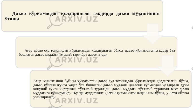 Даъво кўрилмасдан қолдирилган тақдирда даъво муддатининг ўтиши Агар даъво суд томонидан кўрилмасдан қолдирилган бўлса, даъво қўзғатилганга қадар ўта бошлаган даъво муддати умумий тартибда давом этади Агар жиноят иши бўйича қўзғатилган даъво суд томонидан кўрилмасдан қолдирилган бўлса, даъво қўзғатилгунга қадар ўта бошлаган даъво муддати даъвони кўрмасдан қолдирган ҳукм қонуний кучга киргунича тўхтатиб турилади, даъво муддати тўхтатиб турилган вақт даъво муддатига қўшилмайди. Бунда муддатнинг қолган қисми олти ойдан кам бўлса, у олти ойгача узайтирилади 