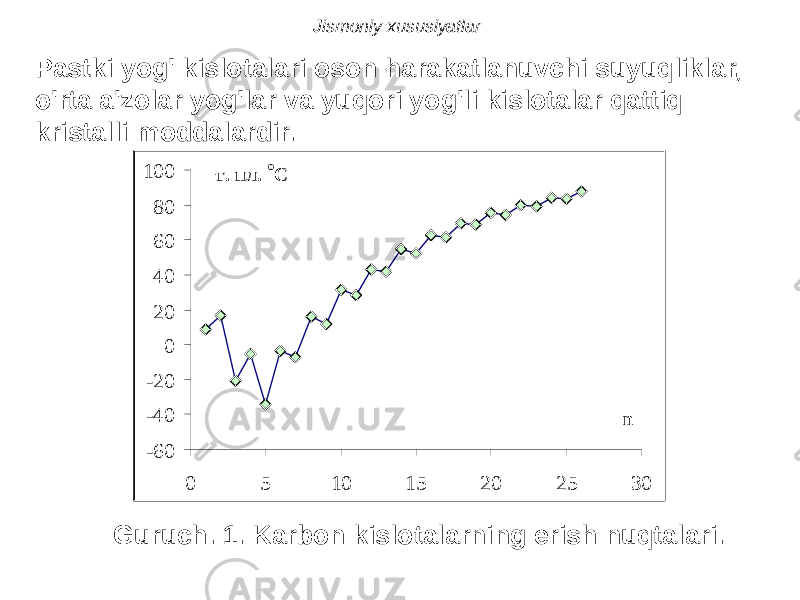 Jismoniy xususiyatlar -60-40-20 020406080100 0 5 10 15 20 25 30nт. пл. о СPastki yog&#39; kislotalari oson harakatlanuvchi suyuqliklar, o&#39;rta a&#39;zolar yog&#39;lar va yuqori yog&#39;li kislotalar qattiq kristalli moddalardir. Guruch. 1. Karbon kislotalarning erish nuqtalari. 