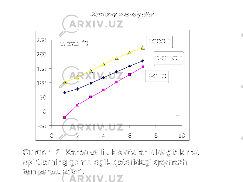 Jismoniy xususiyatlar RCOOH R-CH 2 OH R-CHO -50 050100150200250 0 2 4 6 8 10nт. кип. о С Guruch. 2. Karboksilik kislotalar, aldegidlar va spirtlarning gomologik qatoridagi qaynash temperaturalari. 