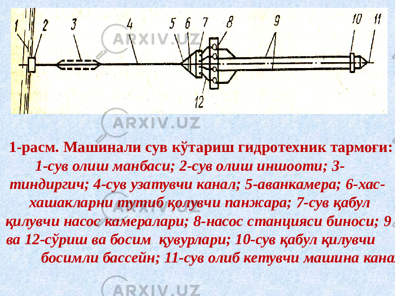 1-расм. Машинали сув кўтариш гидротехник тармоғи: 1-сув олиш манбаси; 2-сув олиш иншооти; 3- тиндиргич; 4-сув узатувчи канал; 5-аванкамера; 6-хас- хашакларни тутиб қолувчи панжара; 7-сув қабул қилувчи насос камералари; 8-насос станцияси биноси; 9 ва 12-сўриш ва босим қувурлари; 10-сув қабул қилувчи босимли бассейн; 11-сув олиб кетувчи машина канали. 