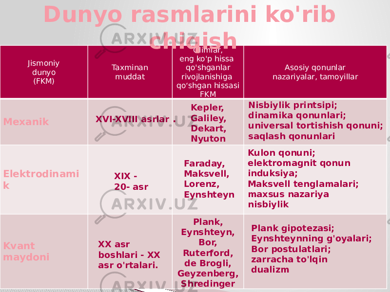 Jismoniy dunyo (FKM) Taxminan muddat Olimlar, eng ko&#39;p hissa qo&#39;shganlar rivojlanishiga qo‘shgan hissasi FKM Asosiy qonunlar nazariyalar, tamoyillar Mexanik Elektrodinami k Kvant maydoni Dunyo rasmlarini ko&#39;rib chiqish XVI-XVIII asrlar . XIX - 20- asr XX asr boshlari - XX asr o&#39;rtalari. Kepler, Galiley, Dekart, Nyuton Faraday, Maksvell, Lorenz, Eynshteyn Plank, Eynshteyn, Bor, Ruterford, de Brogli, Geyzenberg, Shredinger Nisbiylik printsipi; dinamika qonunlari; universal tortishish qonuni; saqlash qonunlari Kulon qonuni; elektromagnit qonun induksiya; Maksvell tenglamalari; maxsus nazariya nisbiylik Plank gipotezasi; Eynshteynning g&#39;oyalari; Bor postulatlari; zarracha to&#39;lqin dualizm 