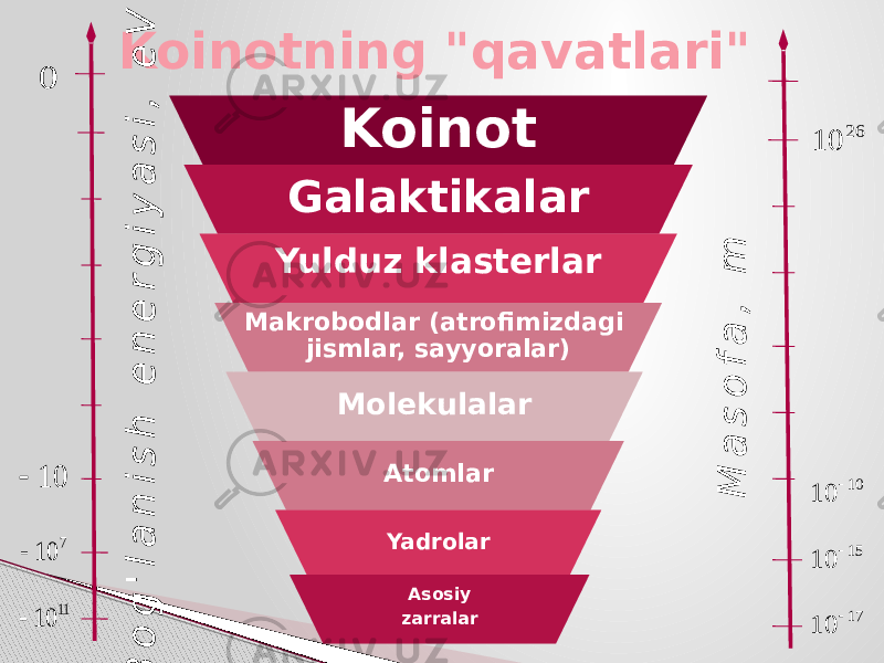 Koinot Galaktikalar Yulduz klasterlar Makrobodlar (atrofimizdagi jismlar, sayyoralar) Molekulalar Atomlar Yadrolar Asosiy zarralarKoinotning &#34;qavatlari&#34;B o g &#39; l a n i s h e n e r g i y a s i , e V M a s o f a , m 11 10  10  7 10  0 26 10 17 10  10 10  15 10  