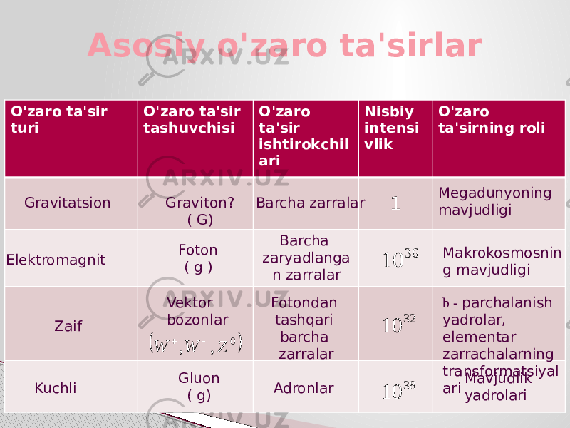 O&#39;zaro ta&#39;sir turi O&#39;zaro ta&#39;sir tashuvchisi O&#39;zaro ta&#39;sir ishtirokchil ari Nisbiy intensi vlik O&#39;zaro ta&#39;sirning roli 1Asosiy o&#39;zaro ta&#39;sirlar Gravitatsion Elektromagnit Zaif Kuchli Graviton? ( G) Foton ( g ) Vektor bozonlar Gluon ( g) Barcha zarralar Barcha zaryadlanga n zarralar Fotondan tashqari barcha zarralar Adronlar Megadunyoning mavjudligi Makrokosmosnin g mavjudligi b - parchalanish yadrolar, elementar zarrachalarning transformatsiyal ari Mavjudlik yadrolari36 10 38 10 32 10   0 , , Z W W   