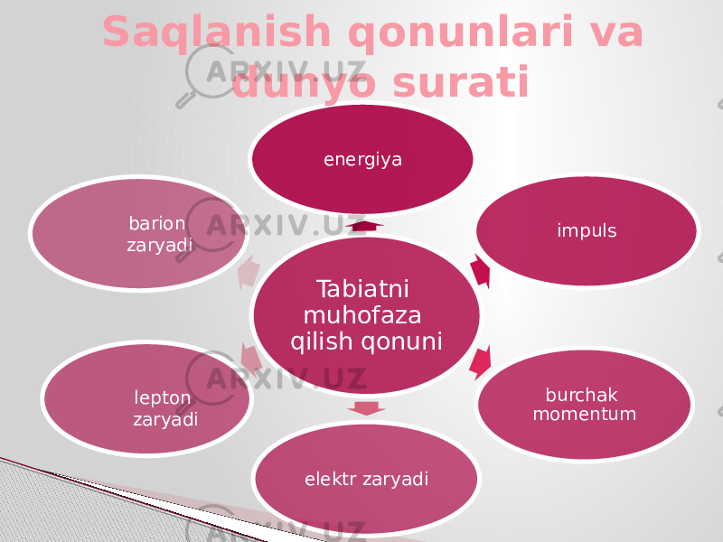 Tabiatni muhofaza qilish qonuni energiya impuls burchak momentum elektr zaryadilepton zaryadibarion zaryadiSaqlanish qonunlari va dunyo surati 