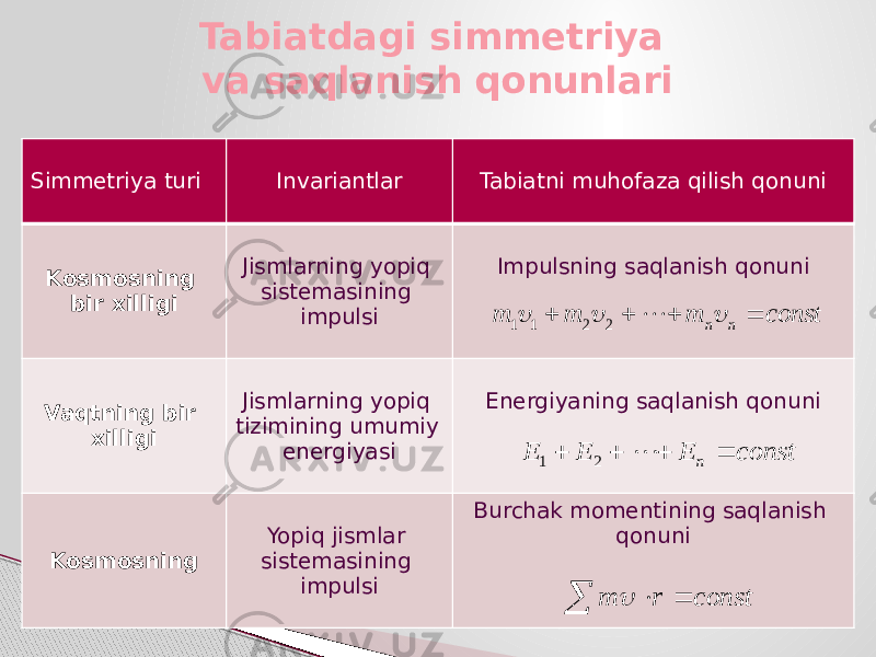 Tabiatdagi simmetriya va saqlanish qonunlari Simmetriya turi Invariantlar Tabiatni muhofaza qilish qonuni Kosmosning bir xilligi Jismlarning yopiq sistemasining impulsi Impulsning saqlanish qonuni Vaqtning bir xilligi Jismlarning yopiq tizimining umumiy energiyasi Energiyaning saqlanish qonuni Kosmosning Yopiq jismlar sistemasining impulsi Burchak momentining saqlanish qonuniconst E E E n     2 1 const m m m nn          2211    const r m    