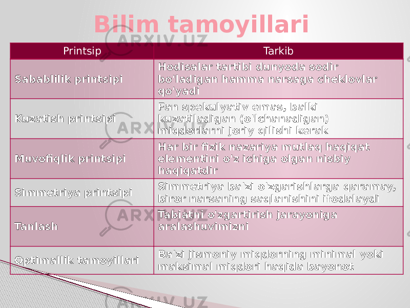 Bilim tamoyillari Printsip Tarkib Sabablilik printsipi Hodisalar tartibi dunyoda sodir bo&#39;ladigan hamma narsaga cheklovlar qo&#39;yadi Kuzatish printsipi Fan spekulyativ emas, balki kuzatiladigan (o&#39;lchanadigan) miqdorlarni joriy qilishi kerak Muvofiqlik printsipi Har bir fizik nazariya mutlaq haqiqat elementini o&#39;z ichiga olgan nisbiy haqiqatdir Simmetriya printsipi Simmetriya ba&#39;zi o&#39;zgarishlarga qaramay, biror narsaning saqlanishini ifodalaydi Tanlash Tabiatni o&#39;zgartirish jarayoniga aralashuvimizni Optimallik tamoyillari Ba&#39;zi jismoniy miqdorning minimal yoki maksimal miqdori haqida bayonot 