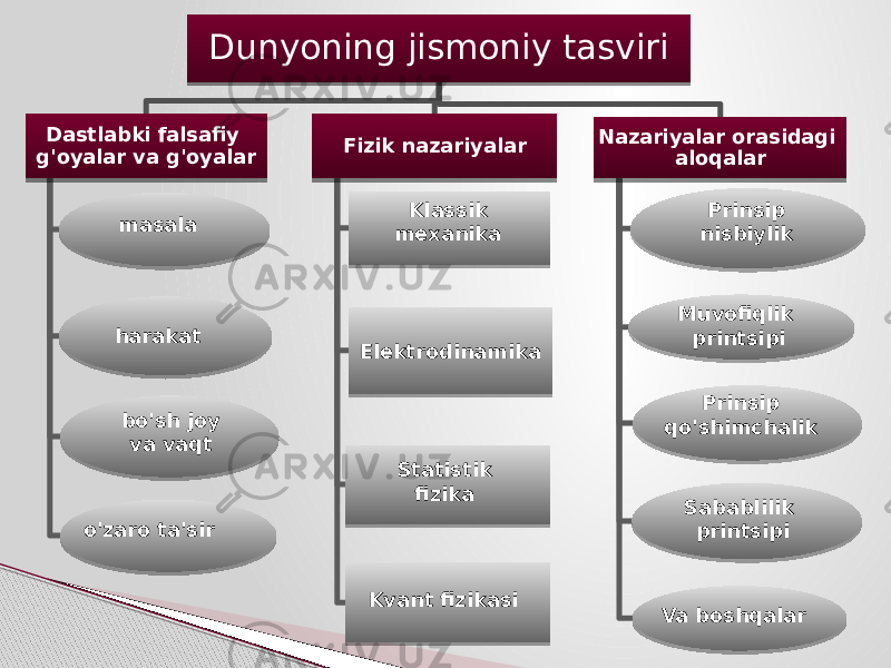 Dunyoning jismoniy tasviri Dastlabki falsafiy g&#39;oyalar va g&#39;oyalar Fizik nazariyalar Nazariyalar orasidagi aloqalar masala harakat bo&#39;sh joy va vaqt o&#39;zaro ta&#39;sir Klassik mexanika Elektrodinamika Statistik fizika Kvant fizikasi Prinsip nisbiylik Muvofiqlik printsipi Prinsip qo&#39;shimchalik Sabablilik printsipi Va boshqalar 0D 27 10 02 01 28 0609 