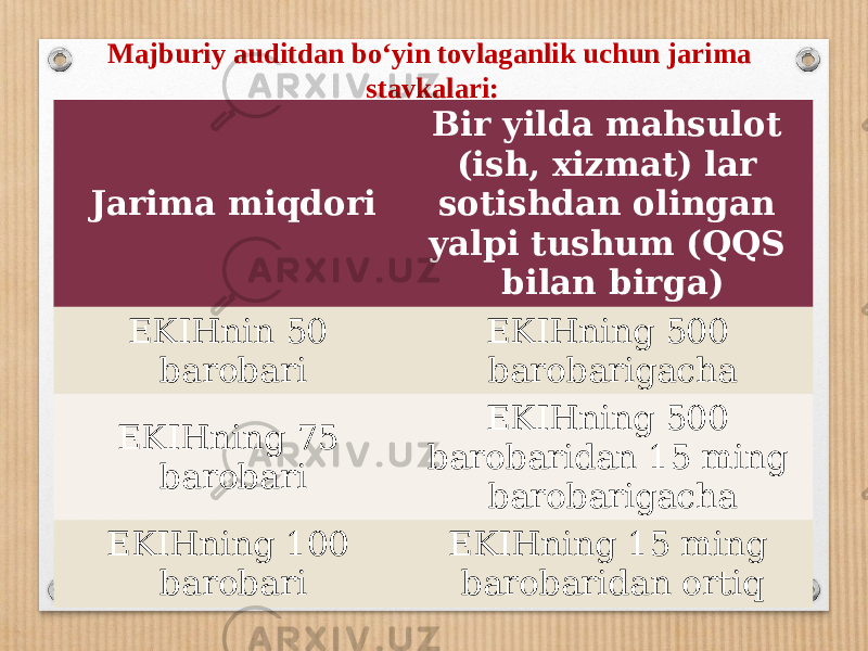 Majburiy auditdan bo‘yin tovlaganlik uchun jarima stavkalari: Jarima miqdori Bir yilda mahsulot (ish, xizmat) lar sotishdan olingan yalpi tushum (QQS bilan birga) EKIHnin 50 barobari EKIHning 500 barobarigacha EKIHning 75 barobari EKIHning 500 barobaridan 15 ming barobarigacha EKIHning 100 barobari EKIHning 15 ming barobaridan ortiq 