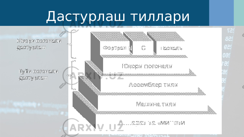 Дастурлаш тиллари Фортран C Паскаль Юқори поғонали Ассемблер тили Машина тили Аппарат таъминотиЮқори поғонали дастурлаш Қуйи поғонали дастурлаш 