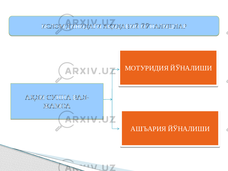 ИСЛОМ ДИНИДАГИ АҚИДАВИЙ ЙЎНАЛИШЛАР АҲЛИ СУННА ВАЛ- ЖАМОА МОТУРИДИЯ ЙЎНАЛИШИ АШЪАРИЯ ЙЎНАЛИШИ 2C 30 38 21 30353A 