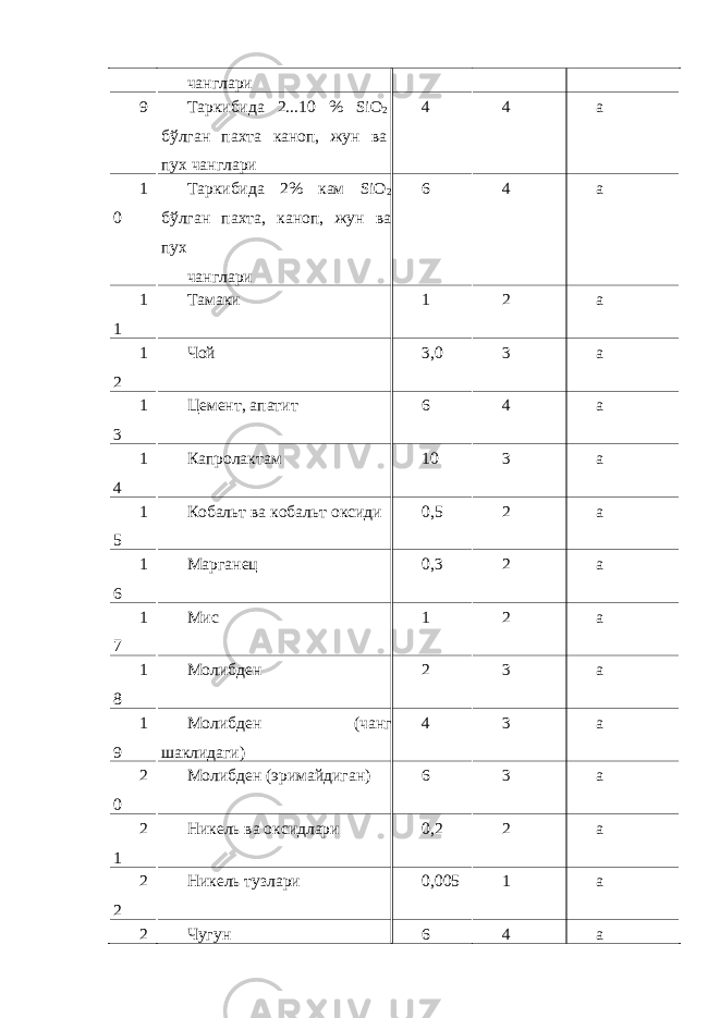 чанглари 9 Таркибида 2...10 % SiО 2 бўлган пахта каноп, жун ва пух чанглари 4 4 а 1 0 Таркибида 2% кам SiО 2 бўлган пахта, каноп, жун ва пух чанглари 6 4 а 1 1 Тамаки 1 2 а 1 2 Чой 3,0 3 а 1 3 Цемент, апатит 6 4 а 1 4 Капролактам 10 3 а 1 5 Кобальт ва кобальт оксиди 0,5 2 а 1 6 Марганец 0,3 2 а 1 7 Мис 1 2 а 1 8 Молибден 2 3 а 1 9 Молибден (чанг шаклидаги) 4 3 а 2 0 Молибден (эримайдиган) 6 3 а 2 1 Никель ва оксидлари 0,2 2 а 2 2 Никель тузлари 0,005 1 а 2 Чугун 6 4 а 